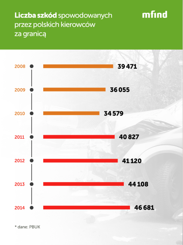 Liczba szkód za granicą.png