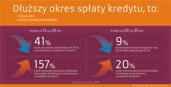 C:\Users\Kasia\AppData\Local\Microsoft\Windows\Temporary Internet Files\Content.Word\Dłuzszy okres spłaty kredytu.png