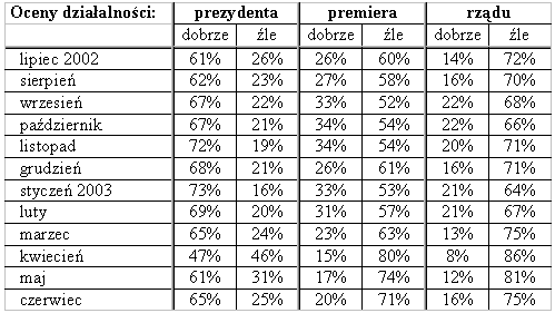 befriedigend jaka to ocena W czerwcu poprawiły się oceny prezydenta i rządu