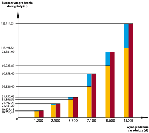 Ile zyskamy na zmianie stawek podatkowych w 2009 r.?