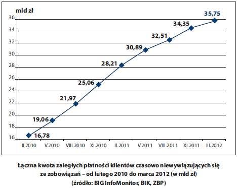 łączna kwota zaległych płatności