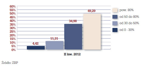 LTV nowo udzielonych kredytów hipotecznych w II kwartale 2012 r.