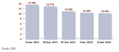 Wartość kredytów hipotecznych w ostatnich kwartałach (w mld zł)