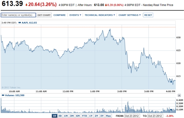 Kurs akcji spółki Apple