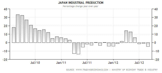Produkcja przemysłowa Japonii