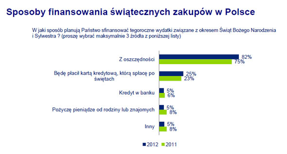 Źródła finansowania świątecznych wydatków