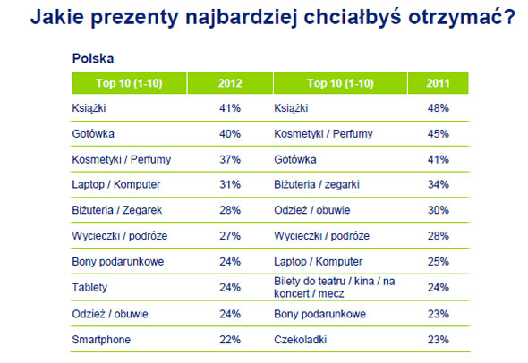 Top 10 prezentów