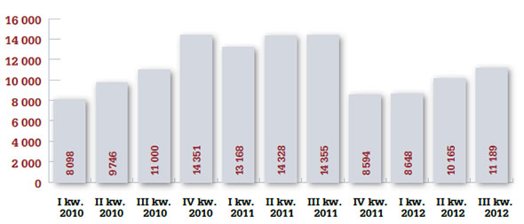 Liczba kredytów udzielonych w ramach programu Rodzina na Swoim w okresie I kw. 2010- III kw. 2012