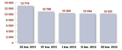 Wartość nowo podpisanych umów kredytowych w okresie III kw. 2011 - III kw. 2012 (w mld zł)