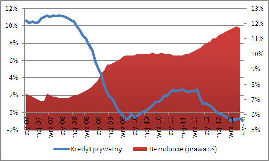 Kredyt prywatny i stopa bezrobocia