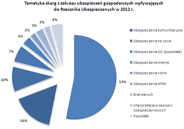 skargi na ubezpieczenia komunikacyjne 2012