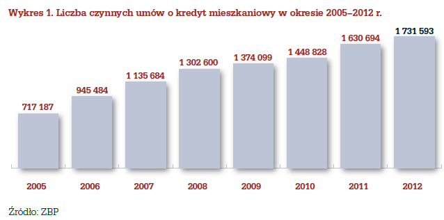 rynek kredytów mieszkaniowych 2013 hipoteki 2013 spadki na rynku hipotek