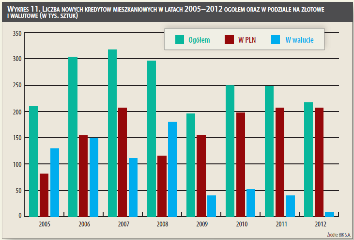 rynek kredytów mieszkaniowych 2013 hipoteki 2013 spadki na rynku hipotek