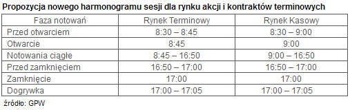GPW proponuje skrócić sesję giełdową