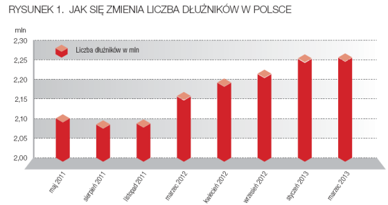 zadłużenie Polaków