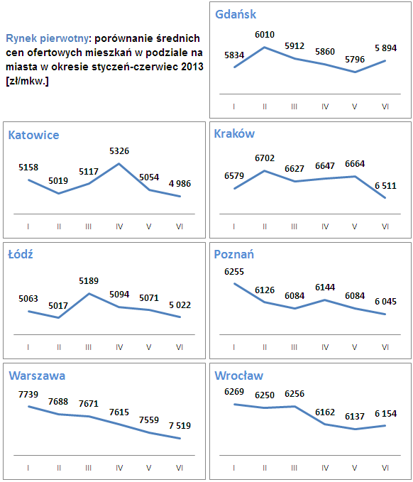 średnie ceny ofertowe mieszkań rynek pierwotny czerwiec 2013