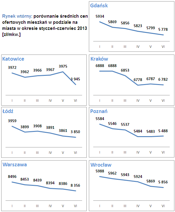 średnie ceny ofertowe mieszkań rynek wtórny czerwiec 2013