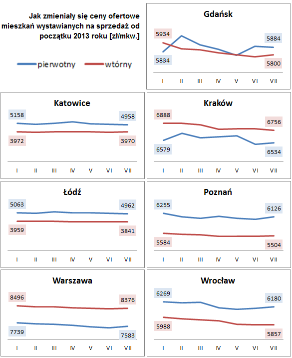 Ceny ofertowe mieszkań - linia zmiany