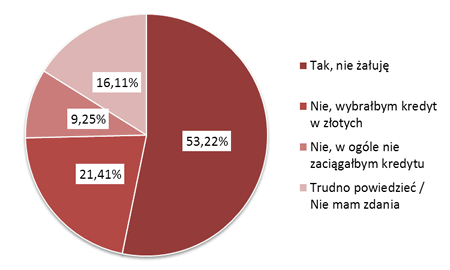 Badanie kredytobiorców walutowych - Bankier.pl