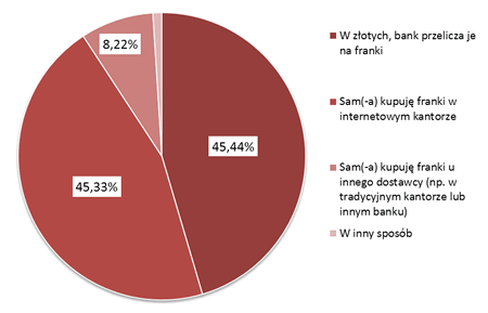 Życie z frankiem - Diagnoza - Bankier.pl