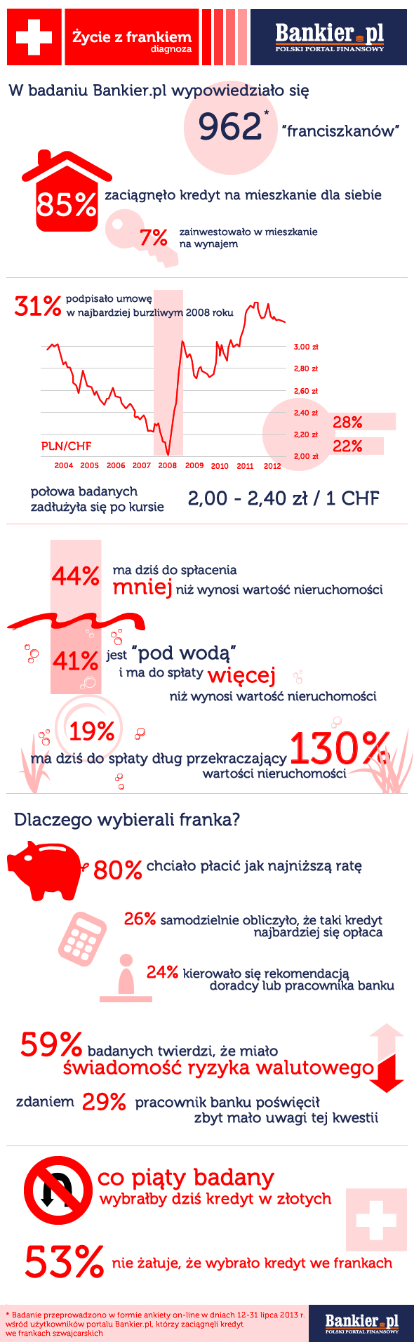 Życie z frankiem - diagnoza - Bankier.pl