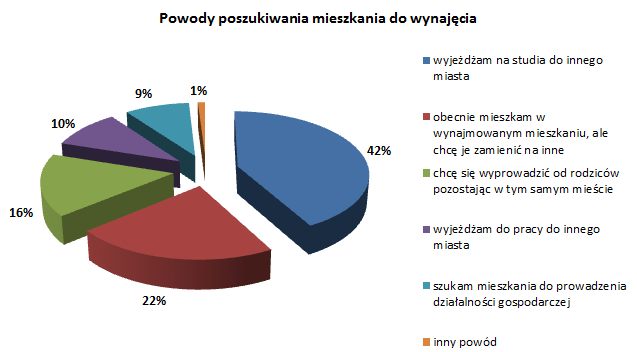 wynajem studencki 2013