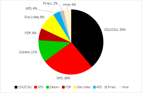 Sondaż poparcia dla partii politycznych w Niemczech