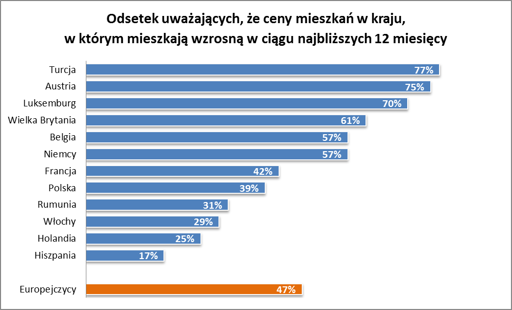 ceny nieruchomości w Europie ceny nieruchomości w Polsce