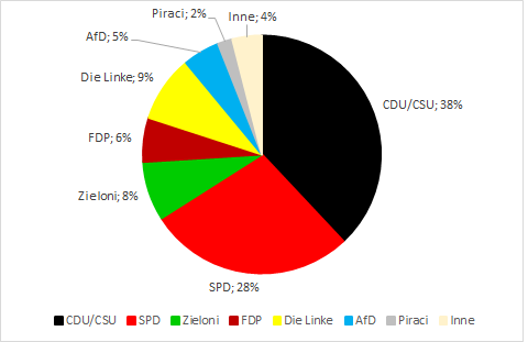 Sondaż poparcia dla partii politycznych w Niemczech