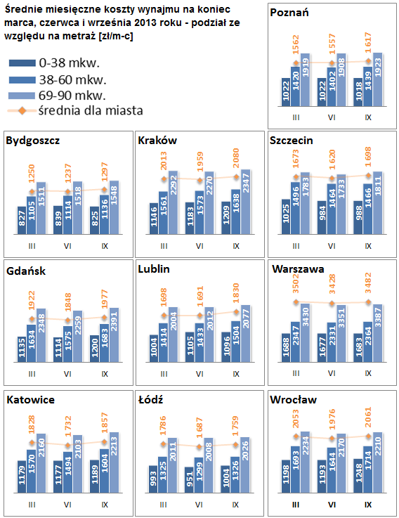 raport z rynku nieruchomości wrzesien 2013 raport z rynku wynajmu wrzesien 2013