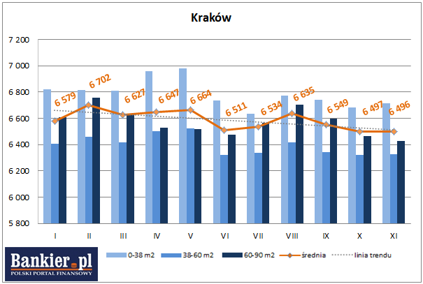 średnie ceny ofertowe nowych mieszkań kraków 2013