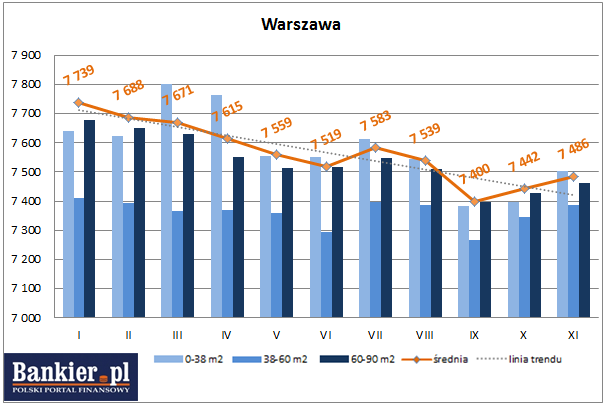 średnie ceny ofertowe nowych mieszkań Warszawa 2013