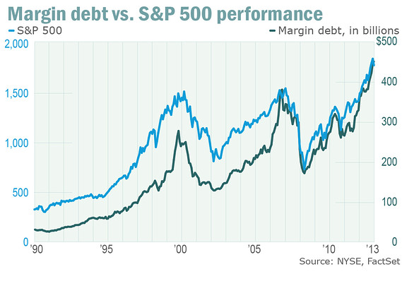 Dług na zakup akcji ( w mld USD, prawa oś) na tle indeksu S&P 500