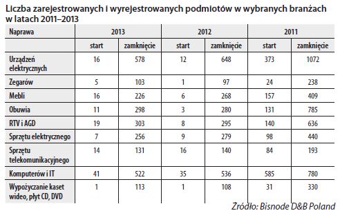 wymierające branże