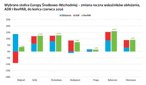 zmiana wsk obłożenia stolice